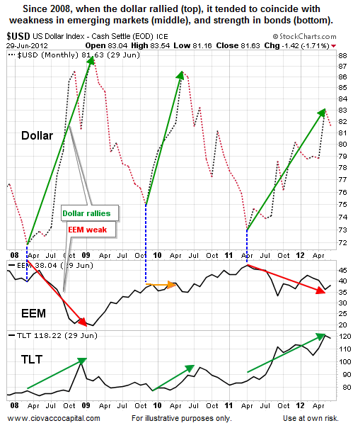 The U.S.D., EMs And Treasuries