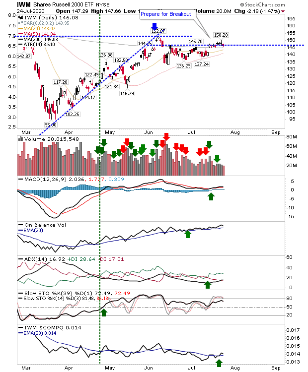 IWM Daily Chart