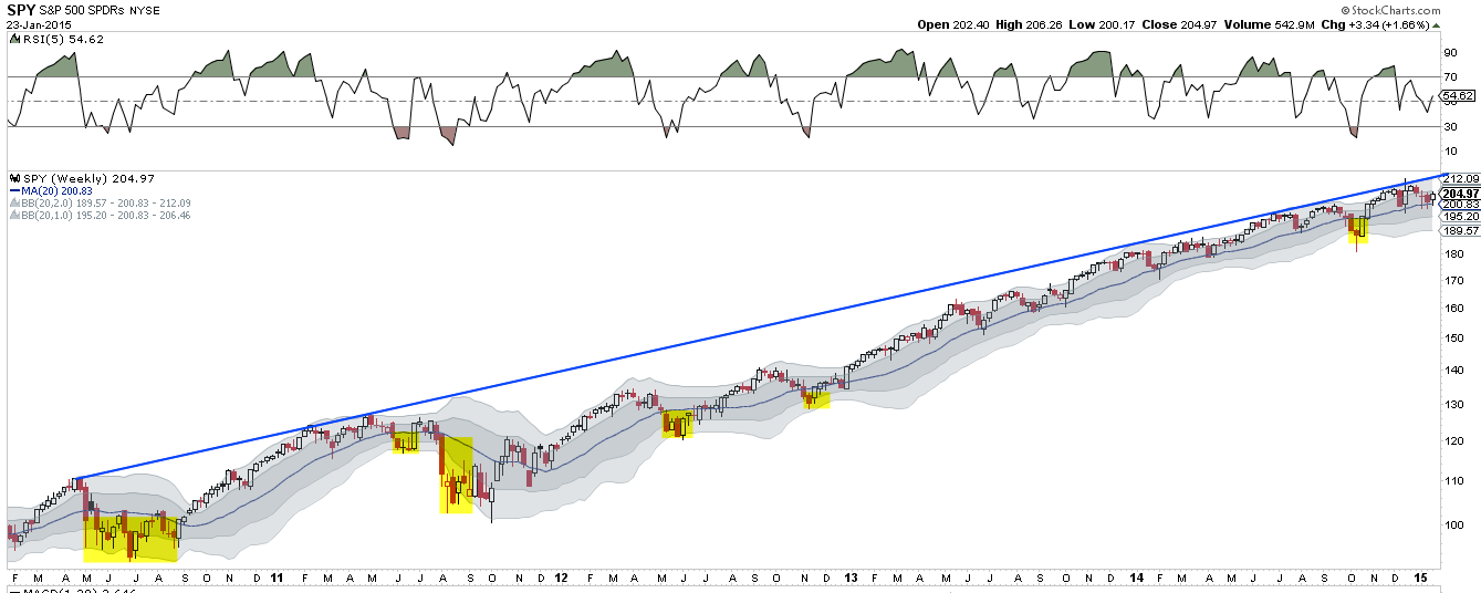 SPY Weekly 2011-Present