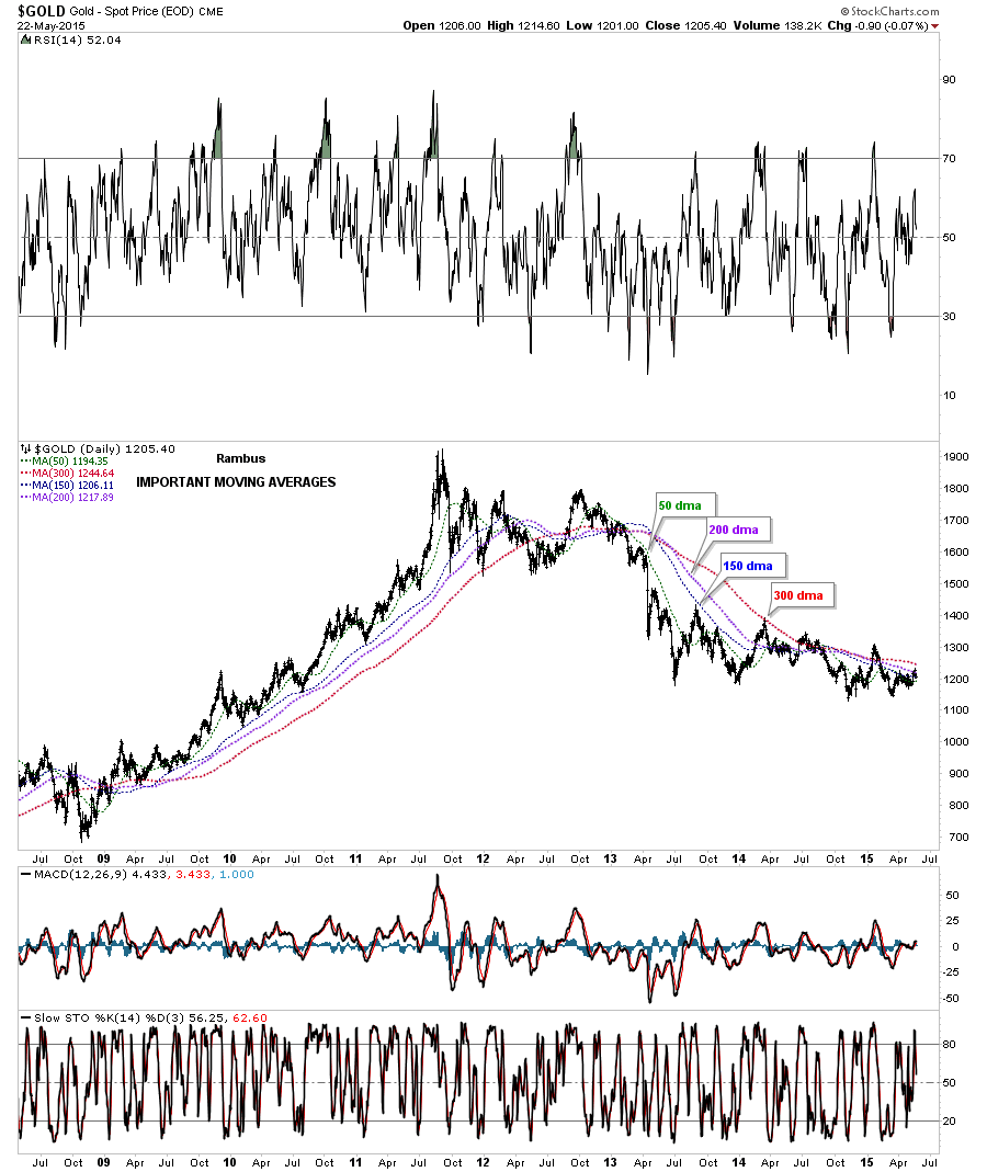 Gold Daily with Important Moving Averages