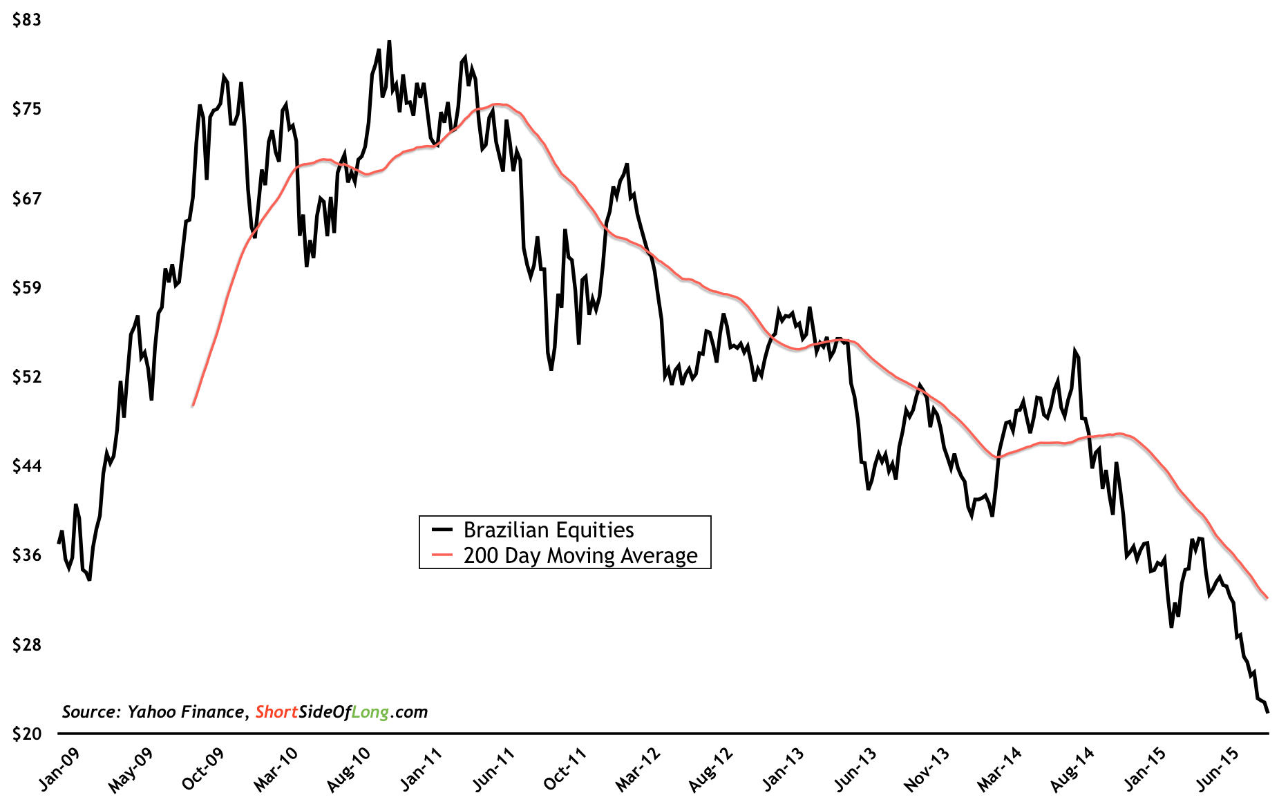 Brazilian Stocks