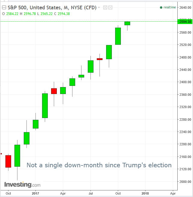 Monthly S&P 500