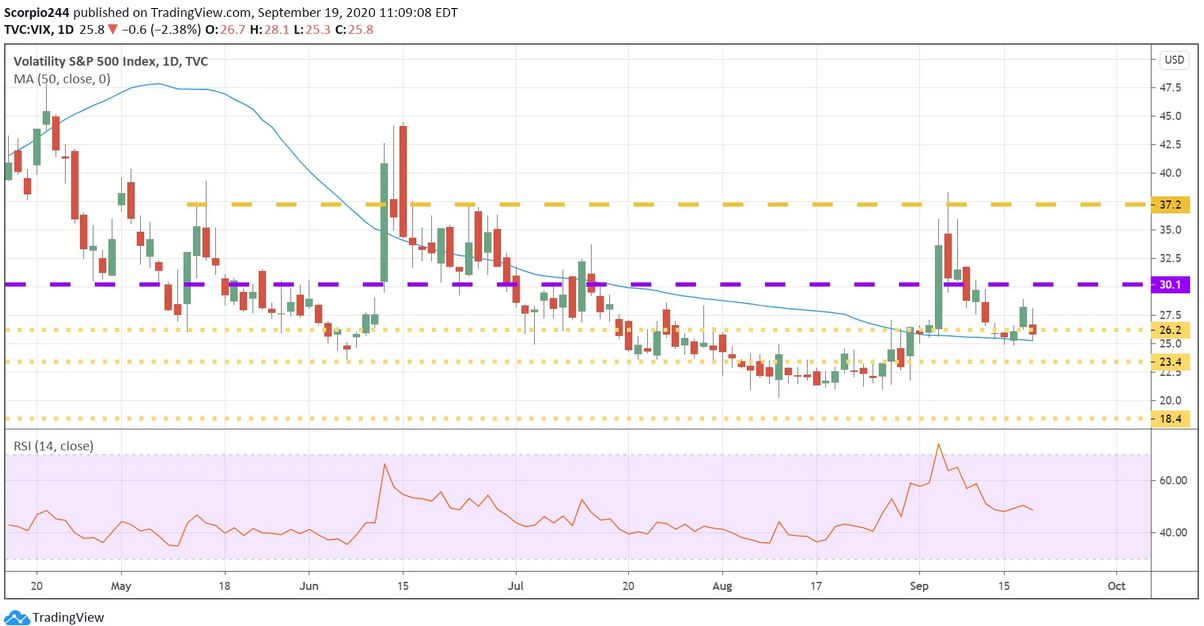 VIX Daily Chart