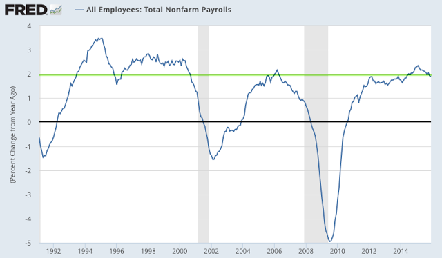 Total NFP All Employees 1990-2015