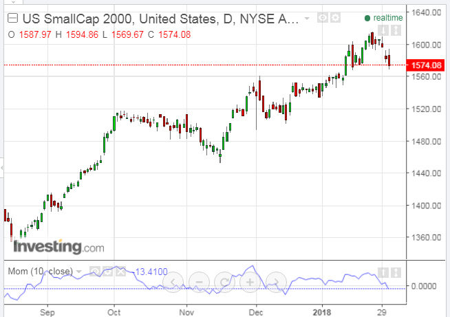 Russell 2000 Daily