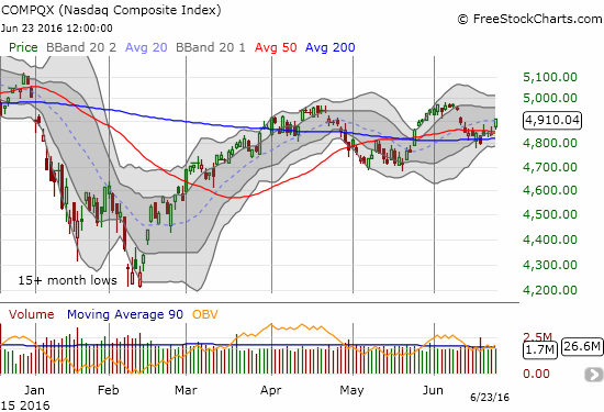 COMPQX Chart