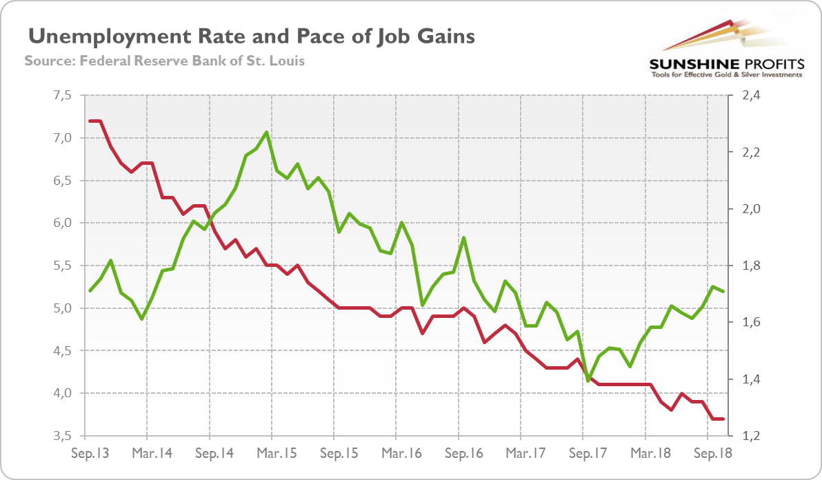 U.S.Unemployment (red line), Total Nonfarm Payrolls
