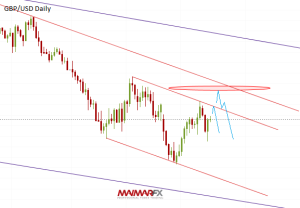 GBP/USD Daily Chart