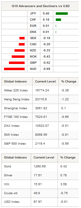 G10 Advancers & Global Indexes Table