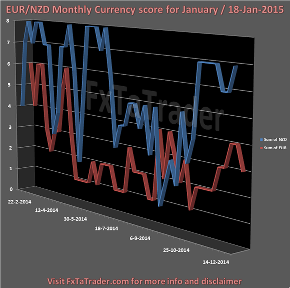 EUR/NZD Monthly Currency Score Chart