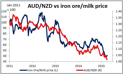 AUD/NZD Vs Iron Ore/Milk Price