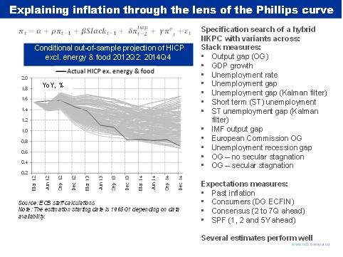 Explaining Inflation Through The Lens Of The Phillips Curve