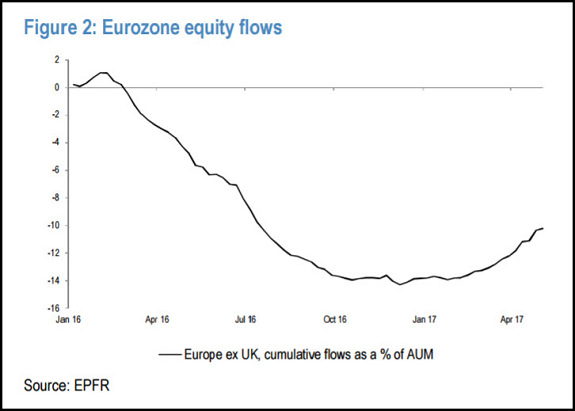 Eurozone Equity Flows Chart