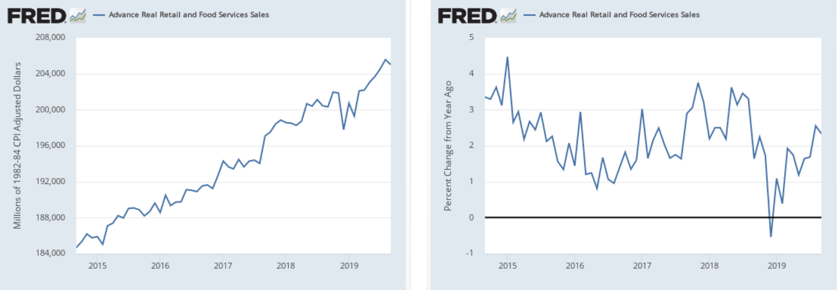 Real Retail & Food Services Sales