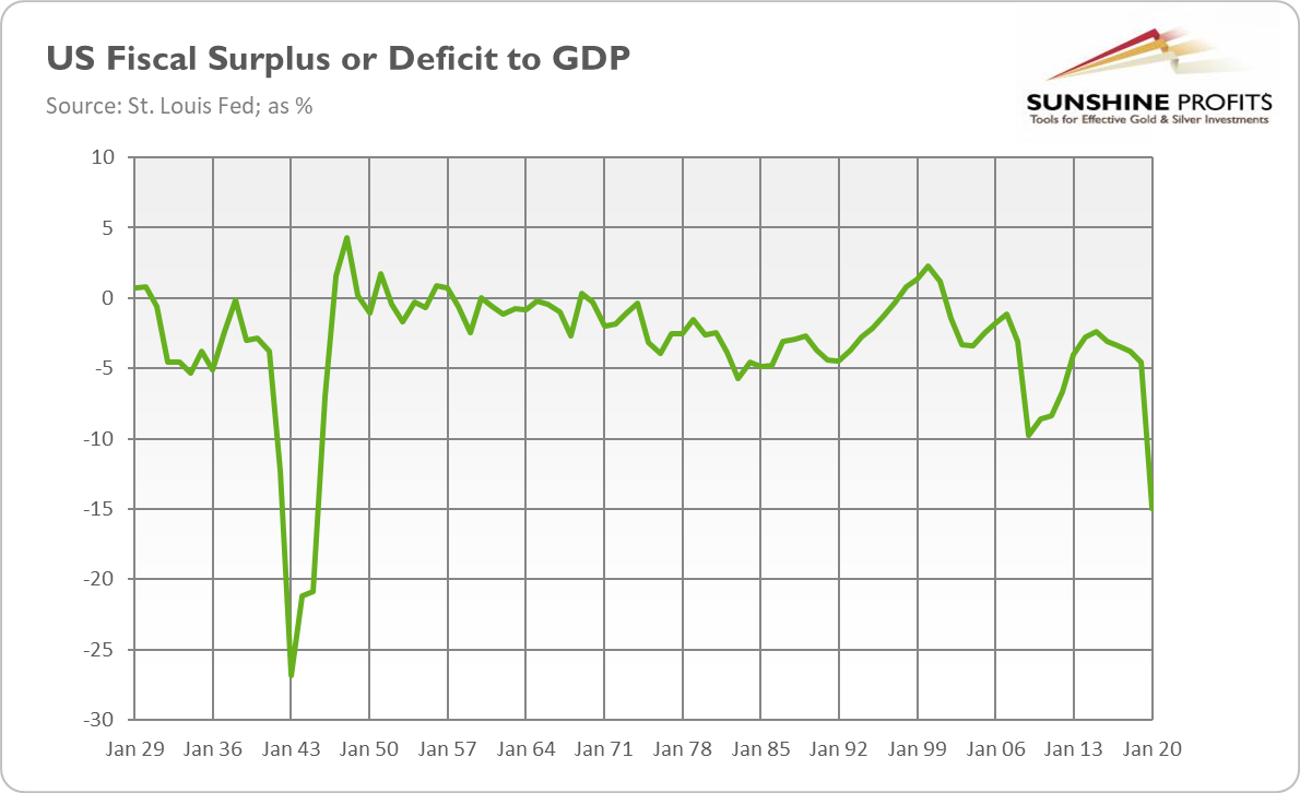 US Fiscal Surplus Or Deficit To GDP