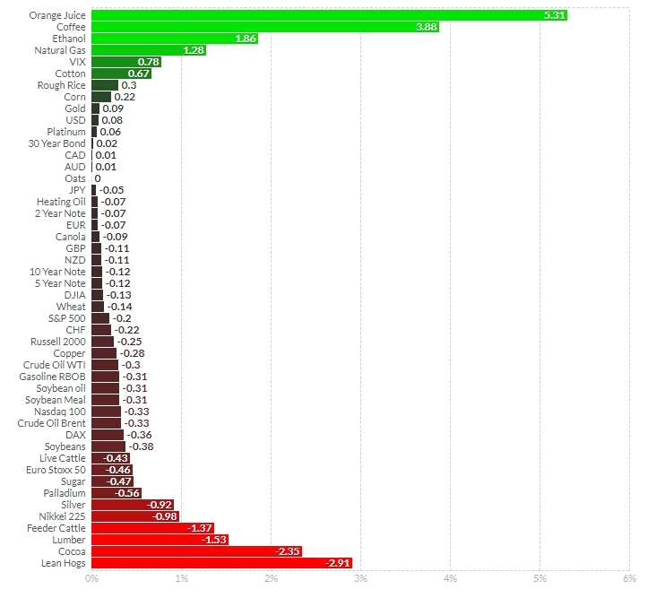 1 Day Relative Performance 