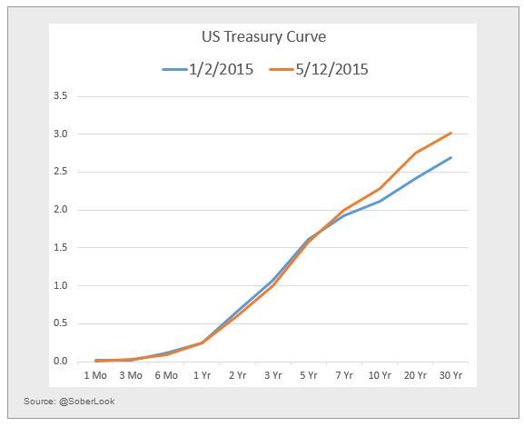 US Treasury Curve