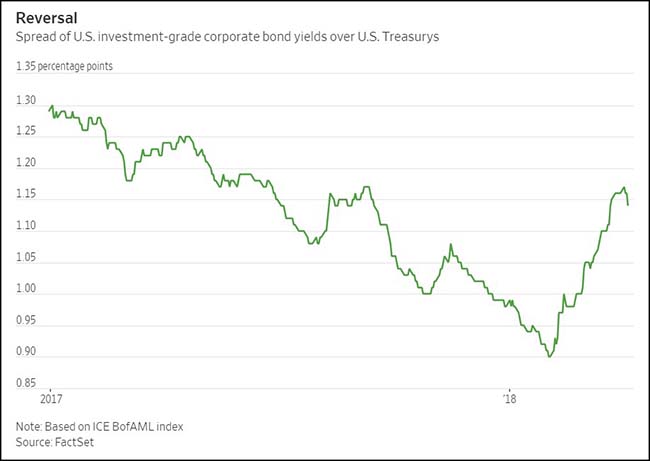 Corporate Bond Yields vs US Treasurys