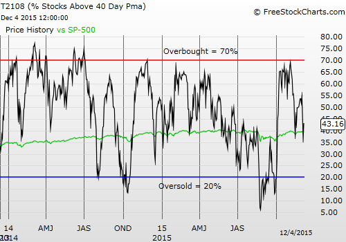 T2108 vs. the S&P 500 Daily Chart