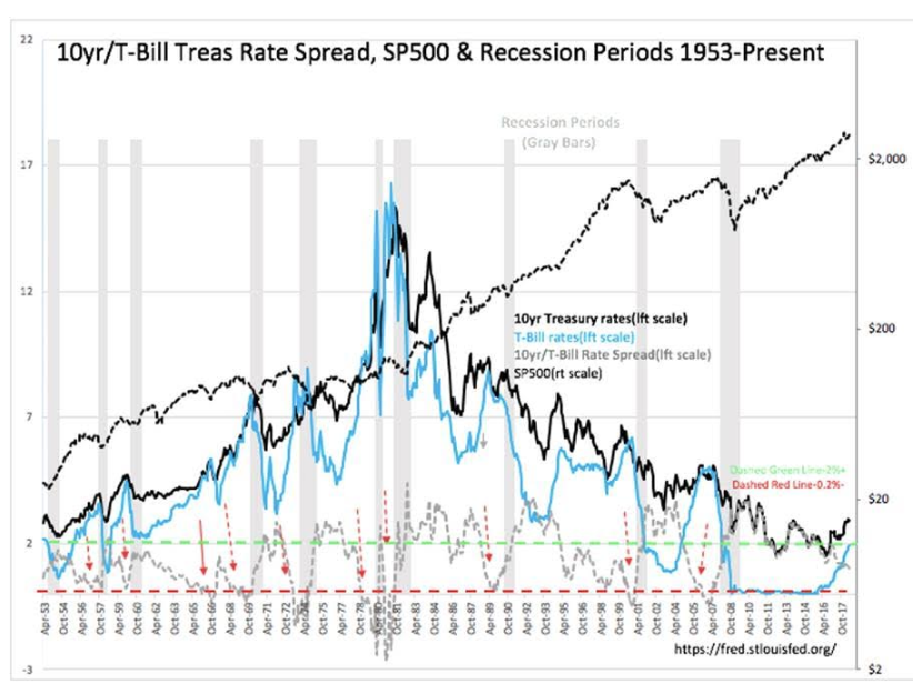 10Yr/T-Bill Treas Rate Spread Sp500 & Recession Periods 1953
