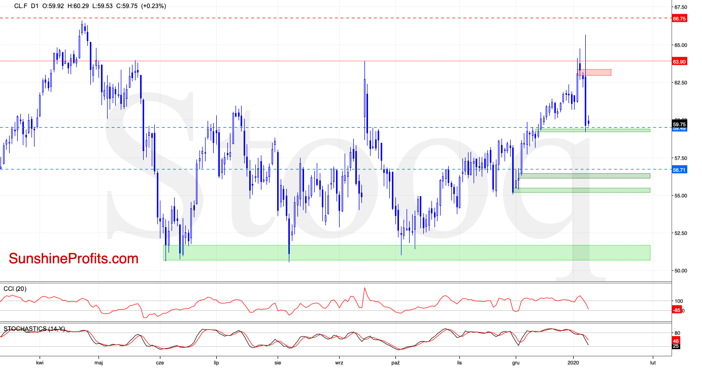 CLF D1 Chart