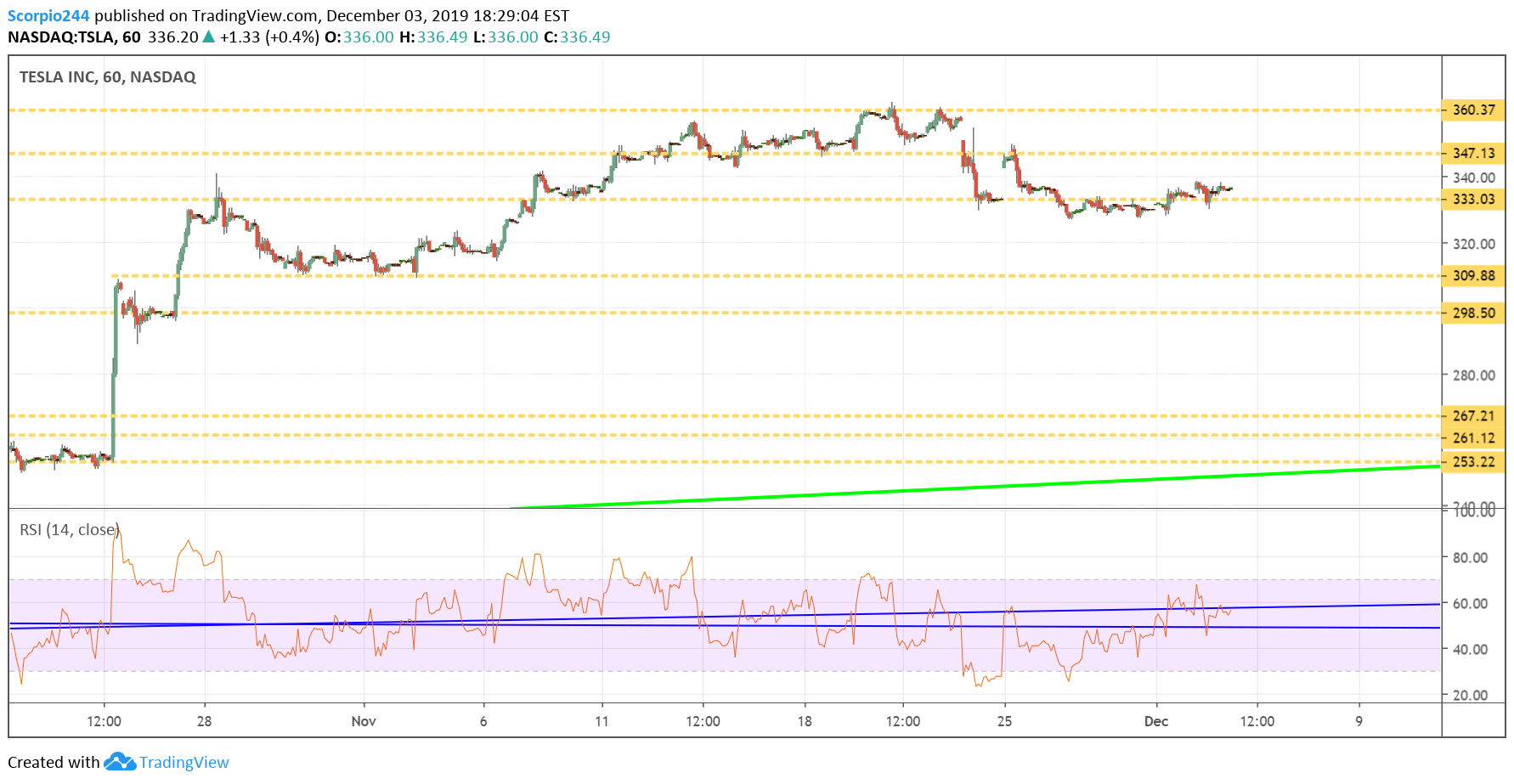 Tesla Inc Chart