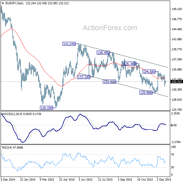 EUR/JPY Daily