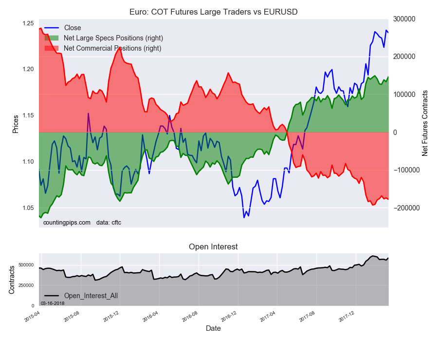 Euro : COT Futures Large Traders Vs EUR/USD