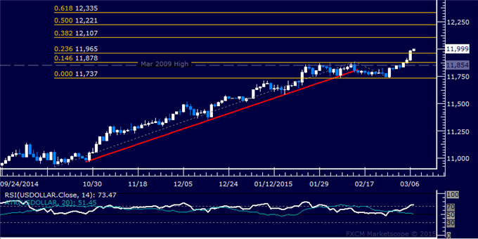 US Dollar Technical Analysis Chart