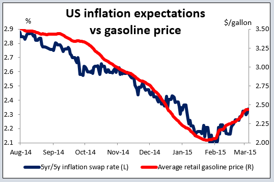US Inflation Expectation Vs. Gasoline Price