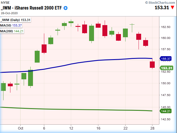 IWM-Russell 2000 ETF Daily Chart