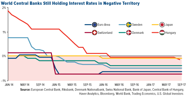 Global Central Banks And Negative Interest Rates