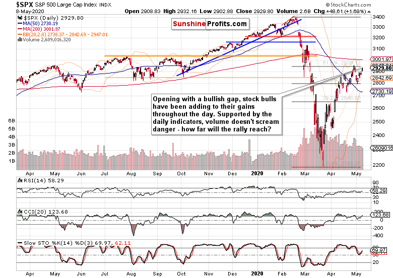 SPX - Daily Chart