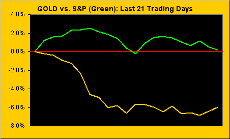 Gold Vs. S&P 500 Chart