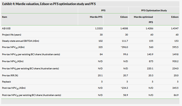 Exhibit 4: Mardie Valuation, Edison Vs Pfs Optimisation Study