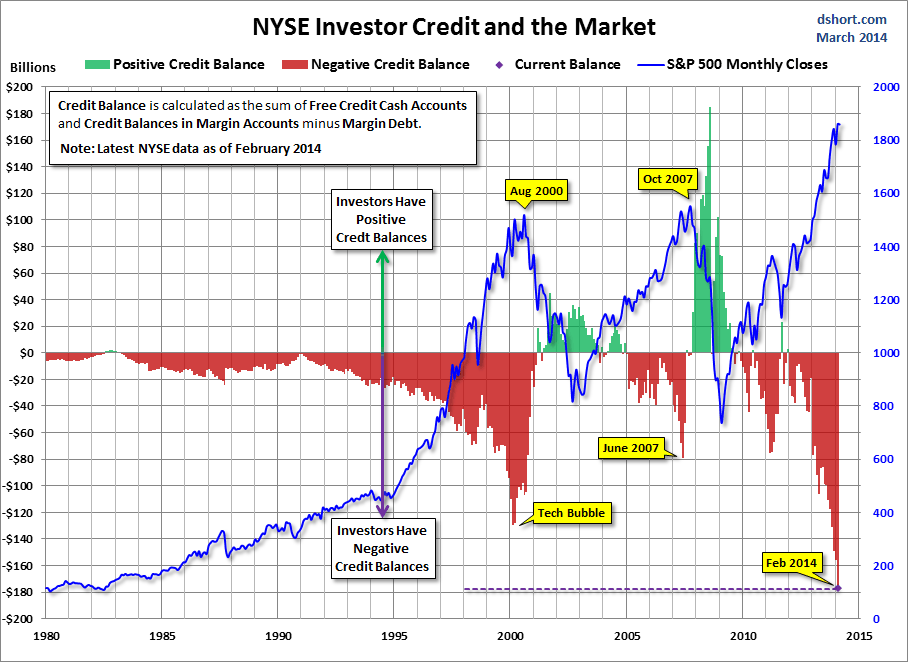 Investor Credit Since 1980