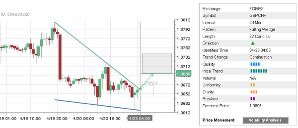 GBP/CHF 32 Candles