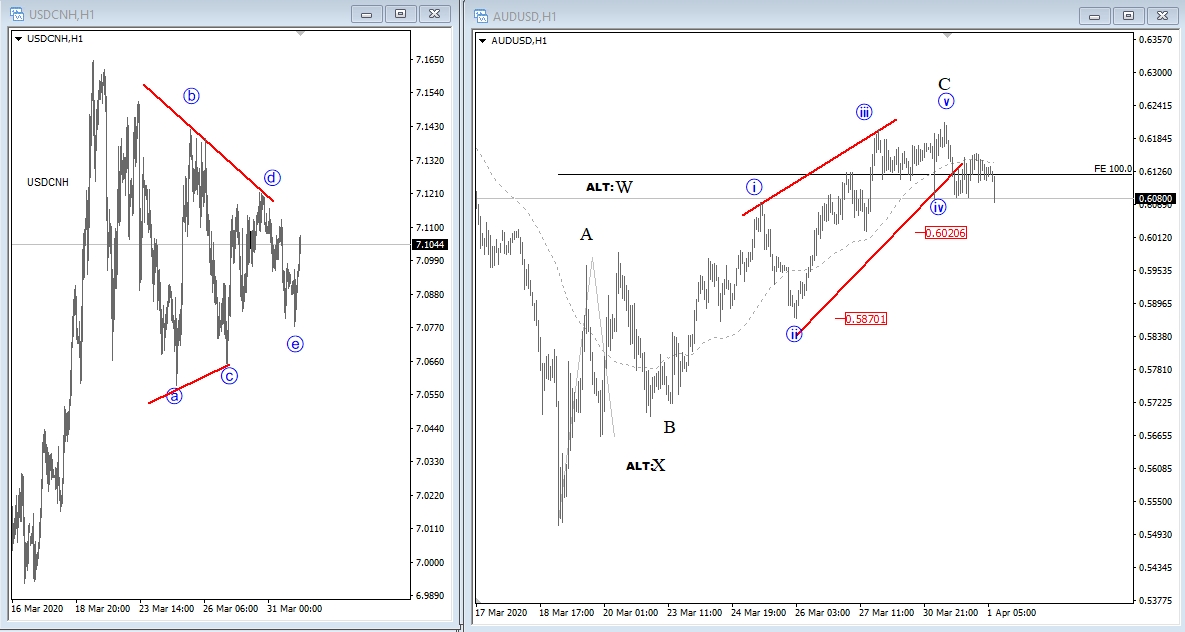 audusd and usdcnh, intra-day charts