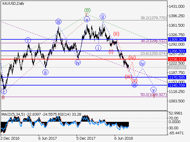 XAU/USD Daily Chart XAU/USD Daily Chart