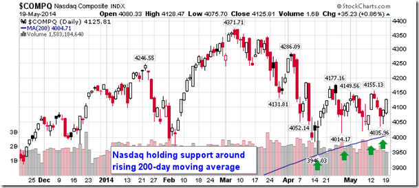 NASDAQ Composite Weekly Chart 