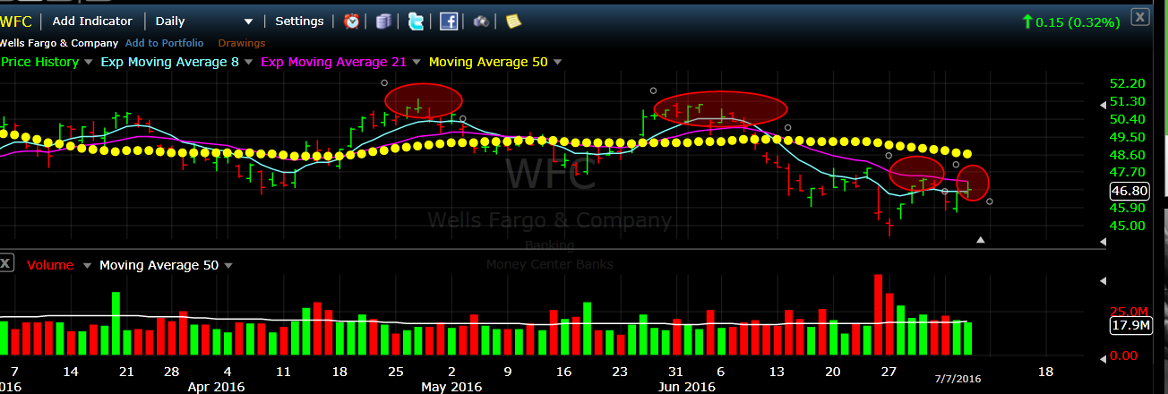 WFC Chart
