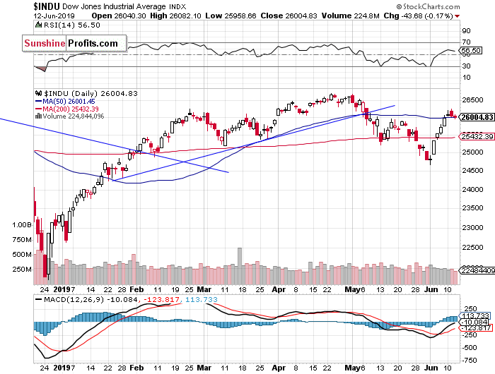 Dow Jones Industrial Average