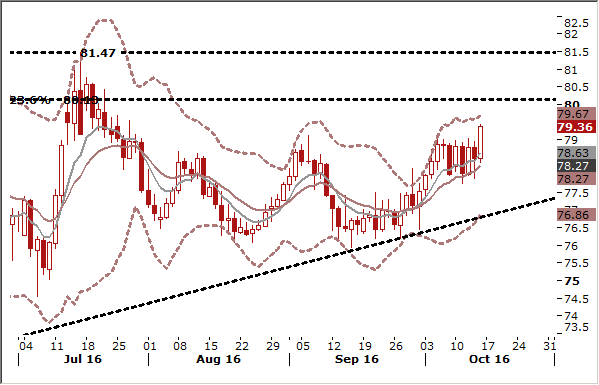 AUD/JPY Forex Signals Daily Chart