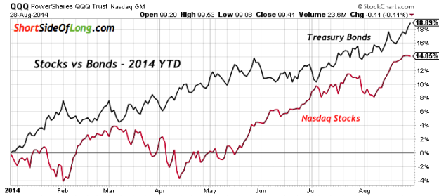Stocks vs Bonds 2014 YTD
