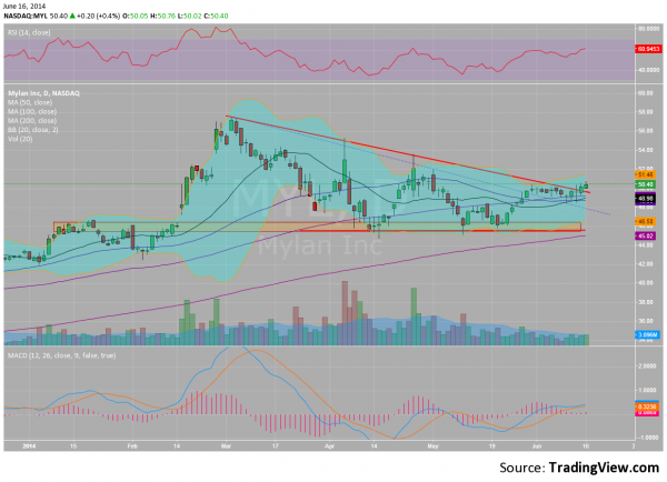 MYL Daily Chart