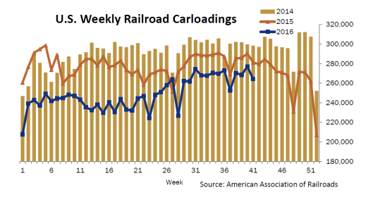 U.S Weekly Railroad Carloadings 2014-2016