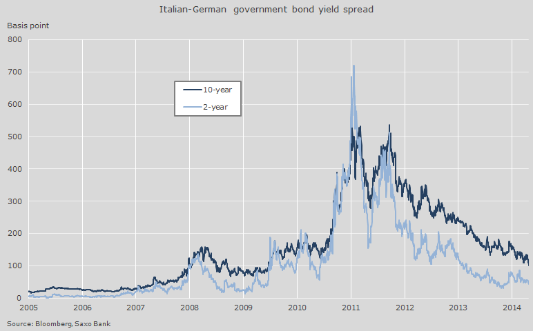 Italian-German Bond Spreads
