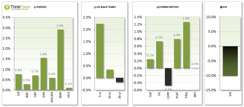 Indices/U.S. Yields/Commodities/VIX