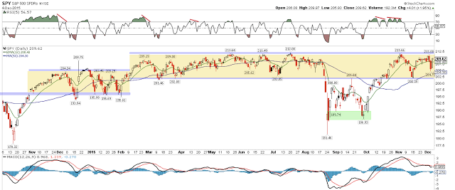 SPY Daily Chart