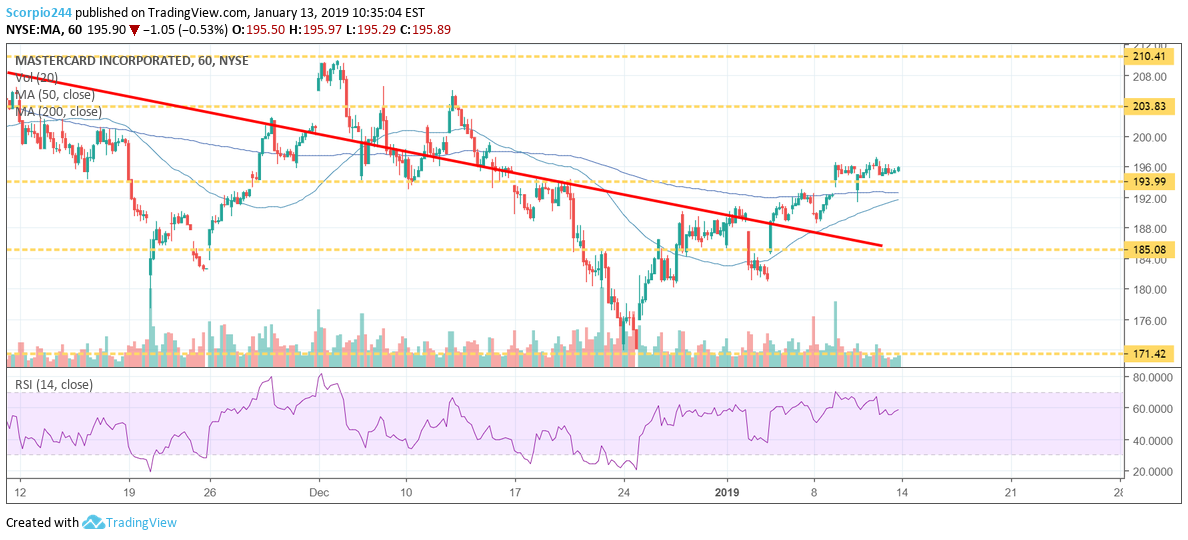 Mastercard Chart